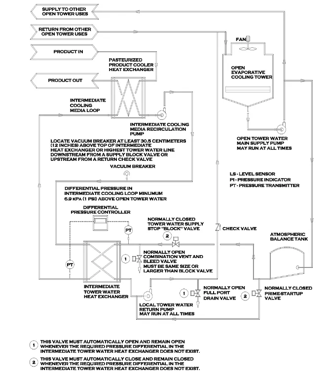 Supply to other open tower uses and return from other open tower uses.Open tower water main supply pump may run at all times.