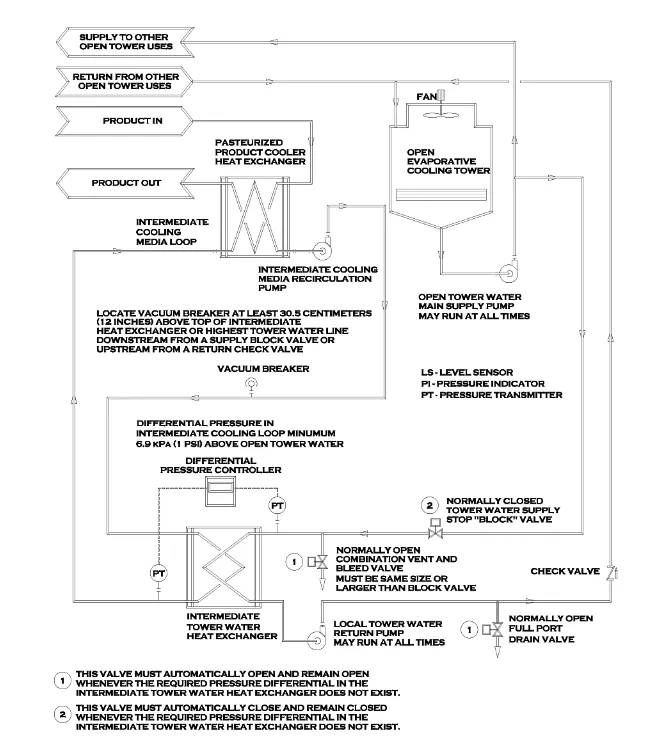 Supply to other open tower uses and return from other open tower uses.Open tower water main supply pump may run at all times.