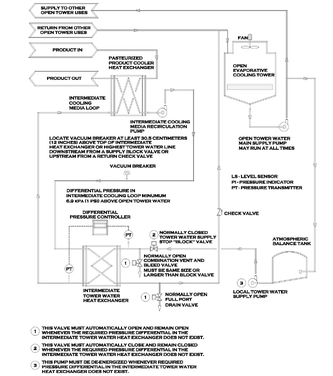 Supply to other open tower uses and return from other open tower uses.Open tower water main supply pump may run at all times.