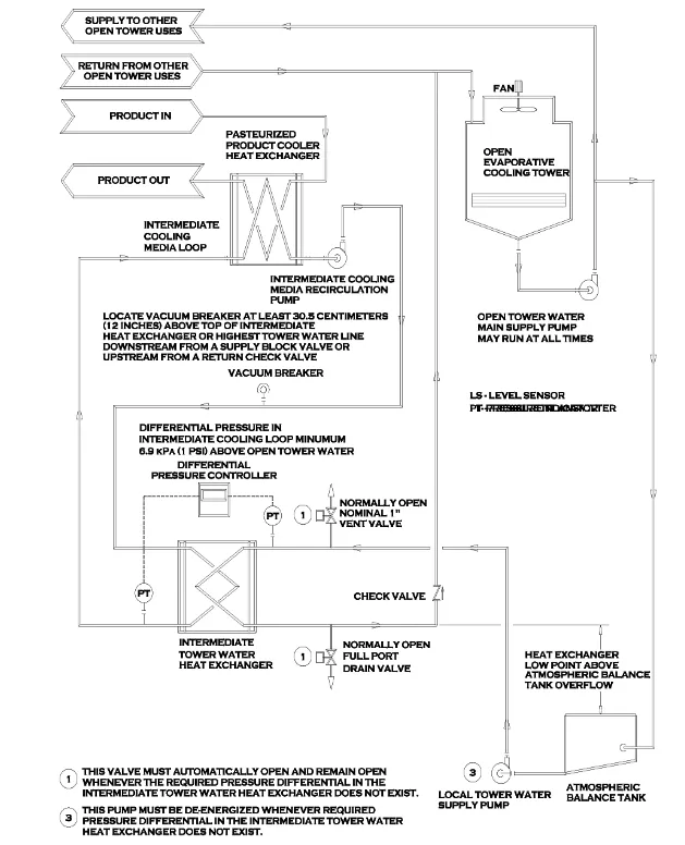 Supply to other open tower uses and return from other open tower uses.Open tower water main supply pump may run at all times