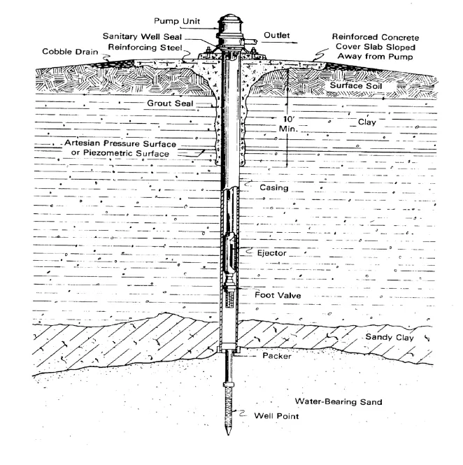 Image of construction drawings detail for a bored well with Driven well point.
