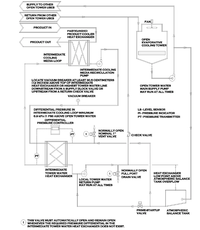Supply to other open tower uses and return from other open tower uses.Open tower water main supply pump may run at all times.