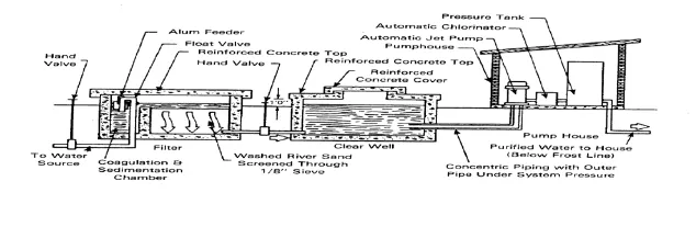 Image of construction drawing of a Schematic Diagram of a Pond Water Treatment system.
