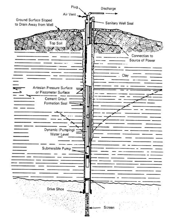 Image of construction drawings of drilled well with submersible pump