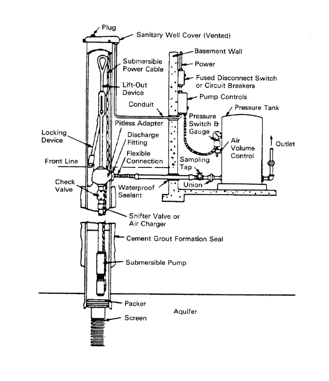 Image of a pit-less adapter with submersible pump installation for basement storage.