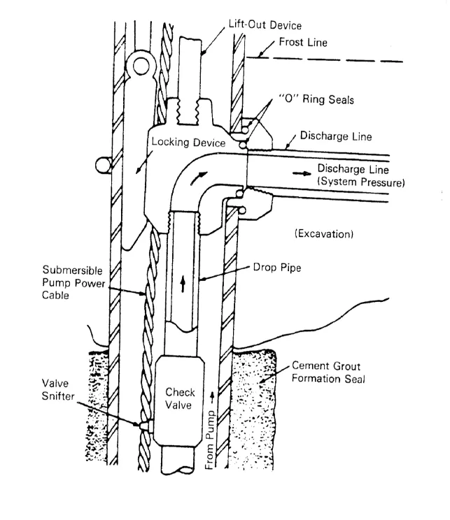 Image of a clamp-on- pit-less adapter with concentric external piping for “shallow well” pump installation